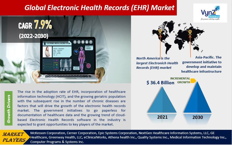 Electronic Health Records (EHR) Market Highlights