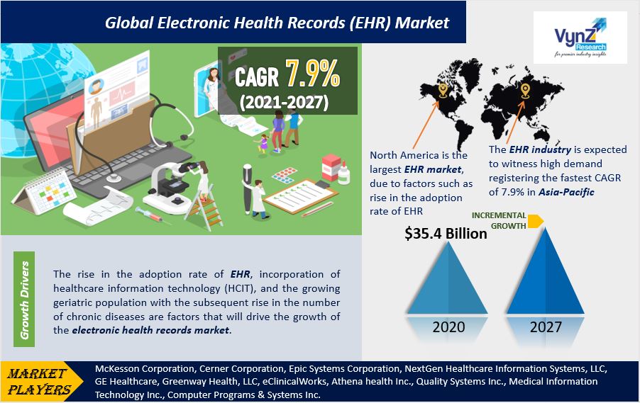 Electronic Health Records Market Highlights