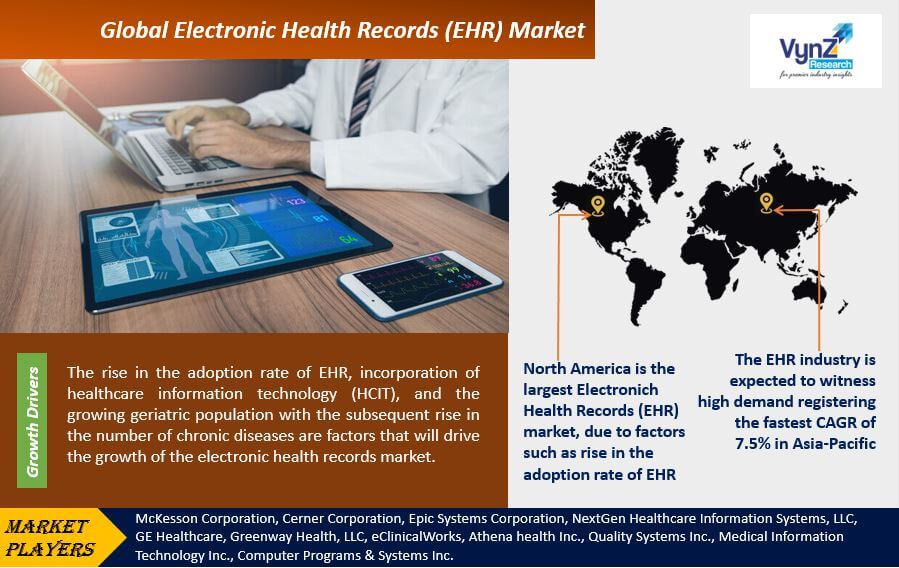 Electronic Health Records (EHR) Market Highlights