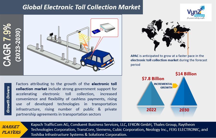 Electronic Toll Collection Market Highlights