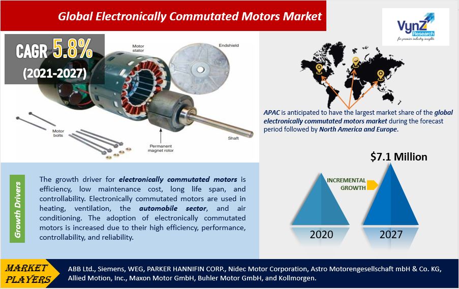 Electronics Commutated Motors Market Highlights