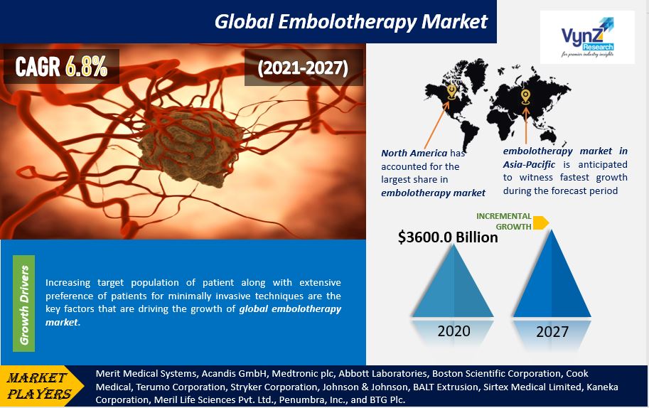 Embolotherapy Market Highlights