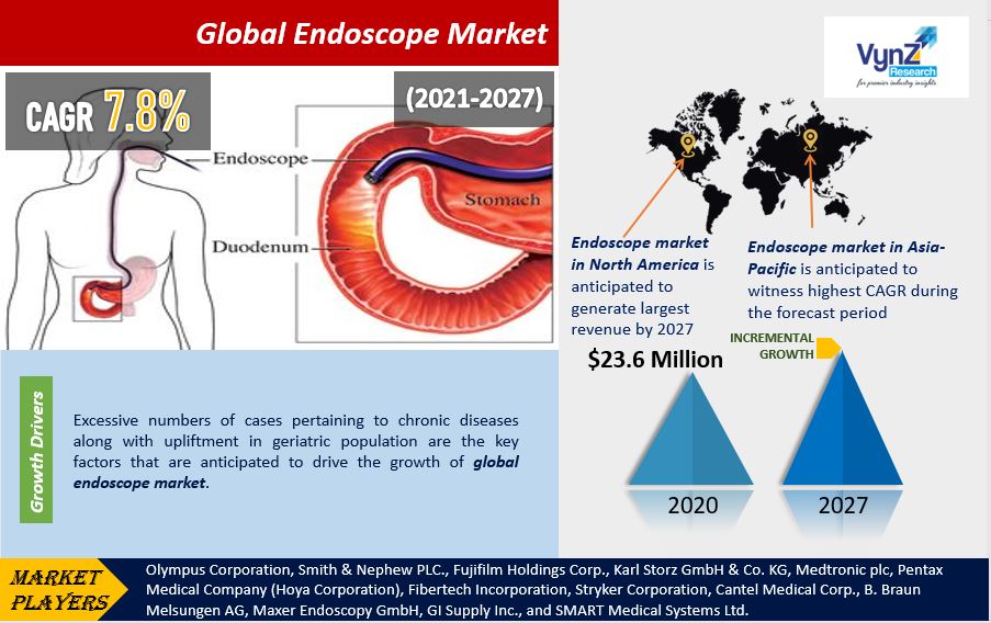 Global Endoscope Market Share, Growth, Demand, Trends & Analysis 2027
