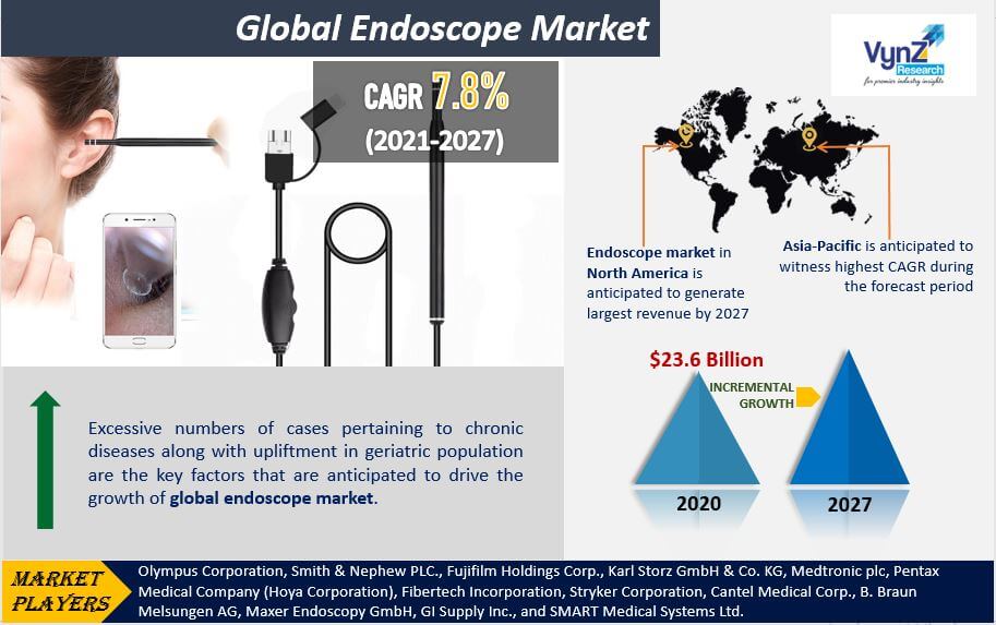 Endoscope Market Highlights