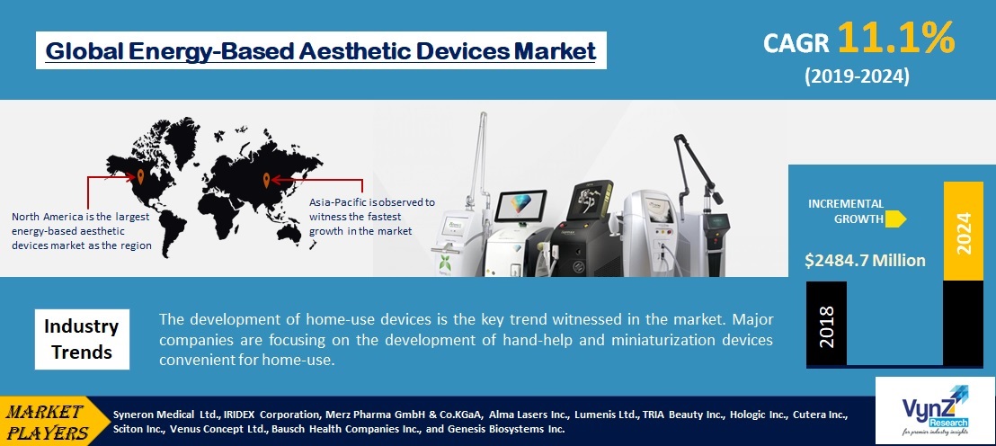 Energy Based Aesthetic Devices Market Highlights