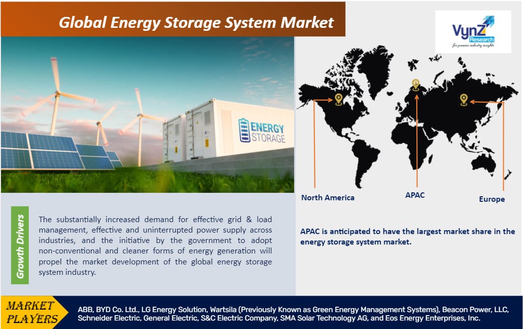 Energy Storage System Market