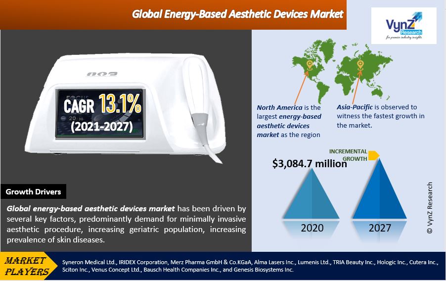 Energy Based Aesthetic Devices Market Highlights