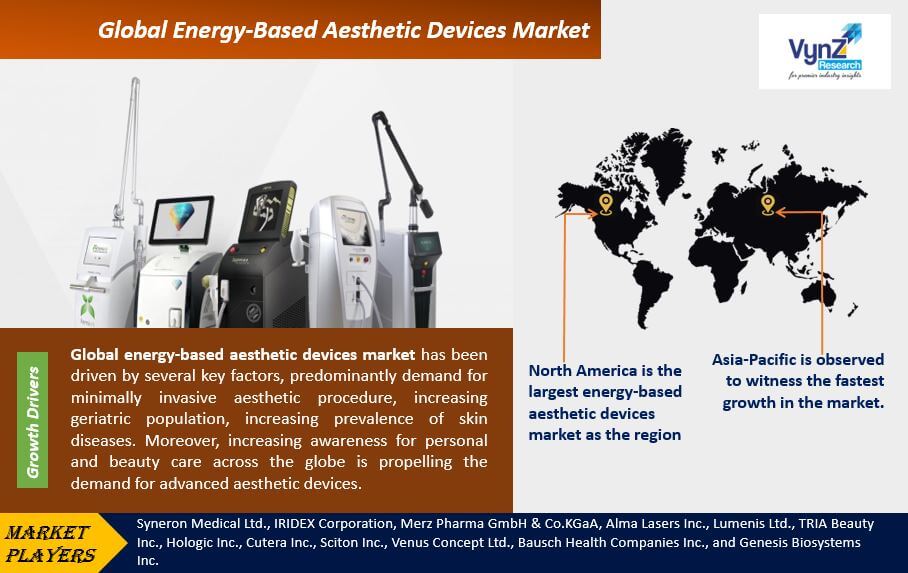 Energy Based Aesthetic Devices Market Highlights