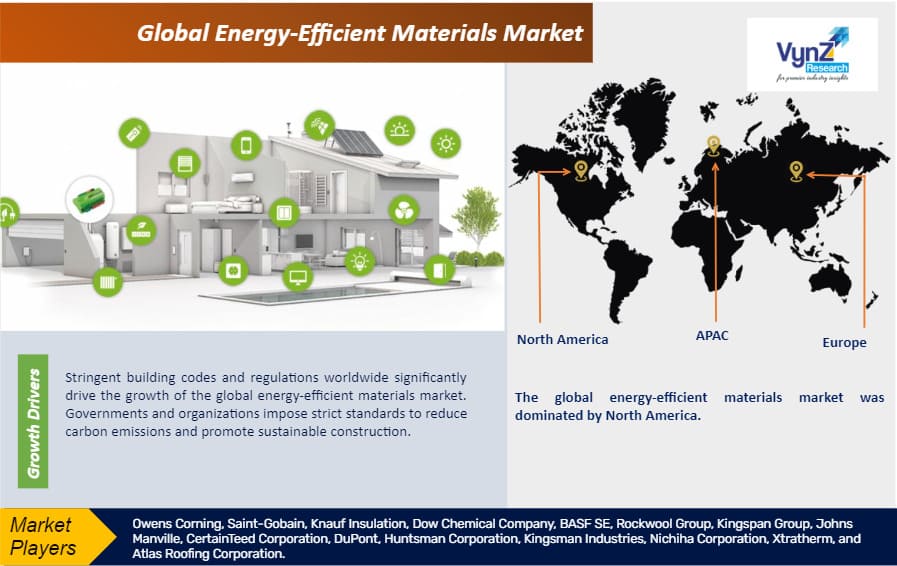 Energy-Efficient Materials Market