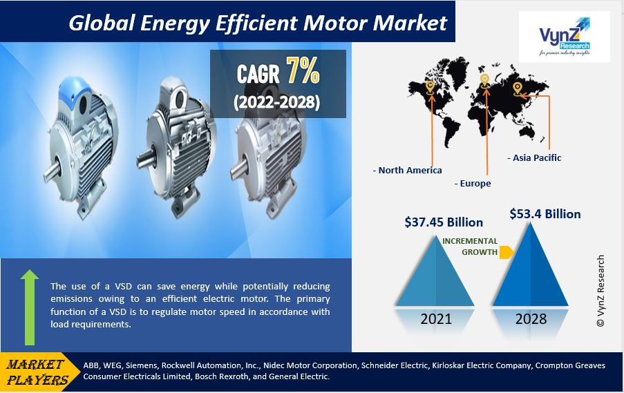 Energy Efficient Motor Market Highlights