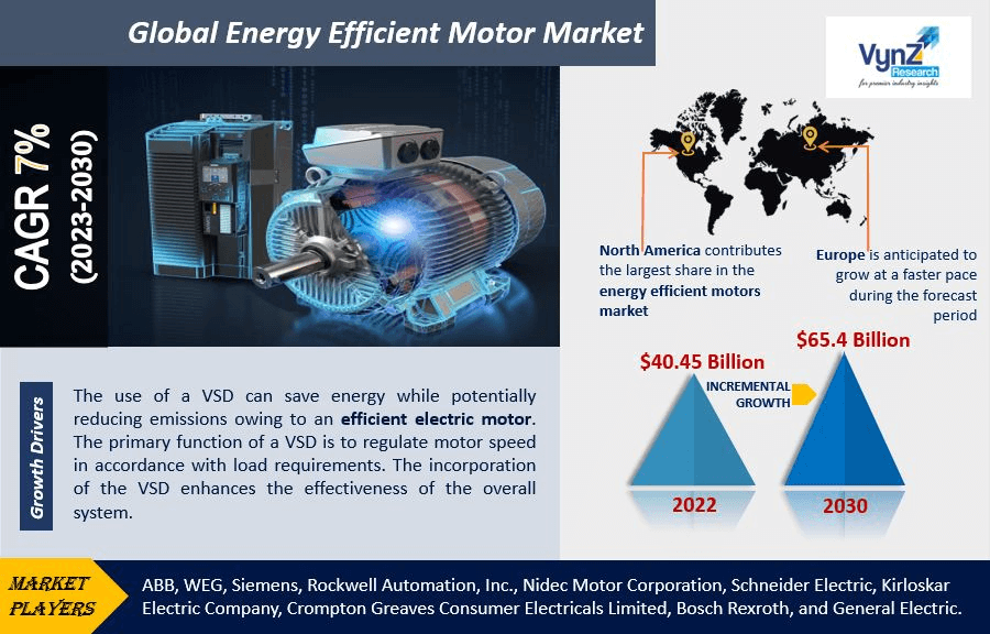 Energy Efficient Motor Market Highlights