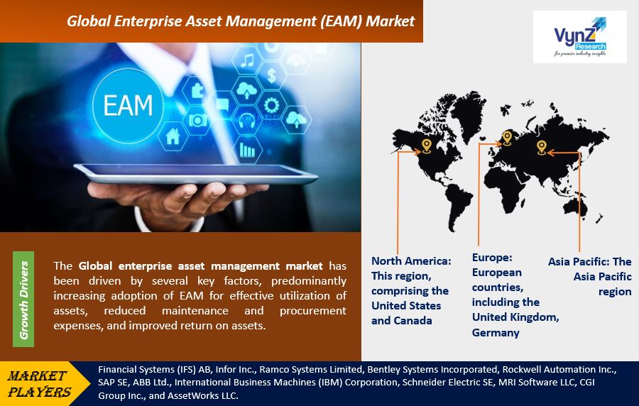 Enterprise Asset Management (EAM) Market Highlights