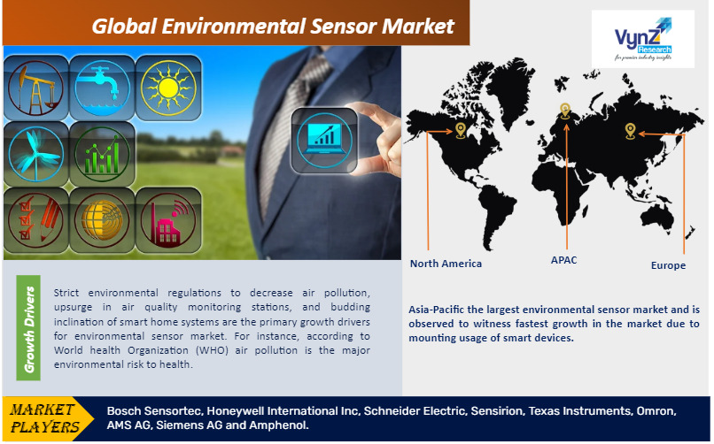 Environmental Sensor Market