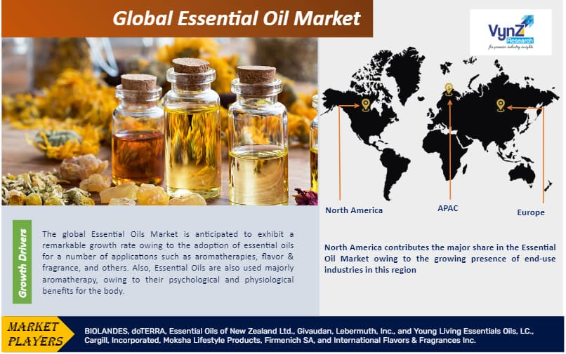 Essential Oil Market