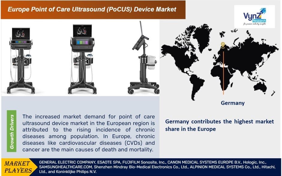 Europe Point of Care Ultrasound (PoCUS) Device Market