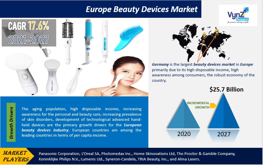 Europe Beauty Devices Market Highlights