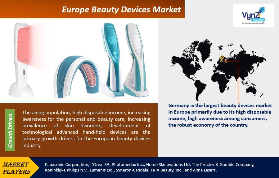 Europe Beauty Devices Market Highlights