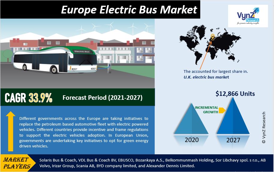 Europe Electric Bus Market Highlights