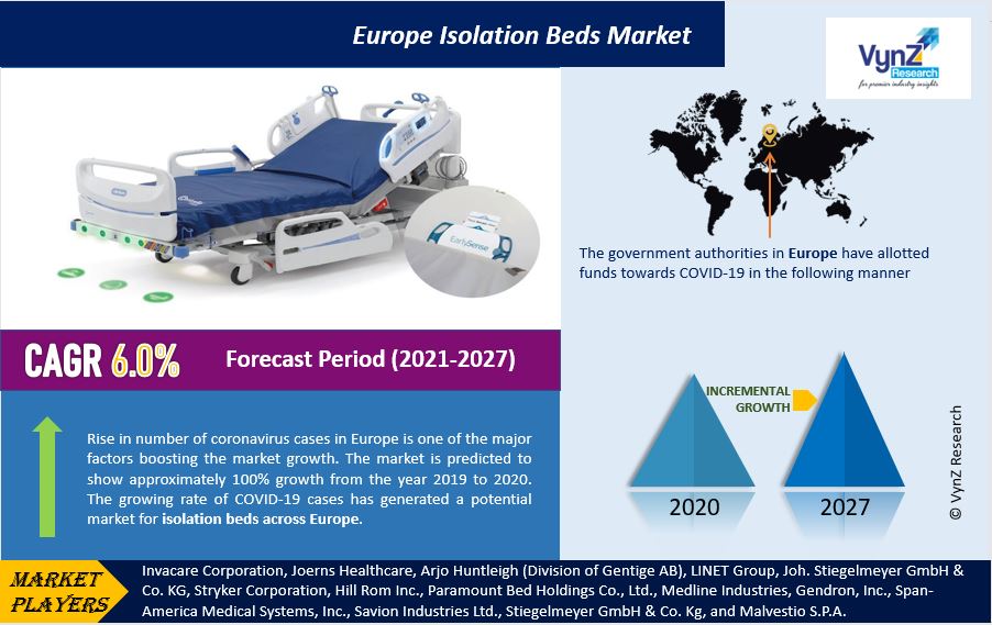 Europe Isolation Beds Market Highlights