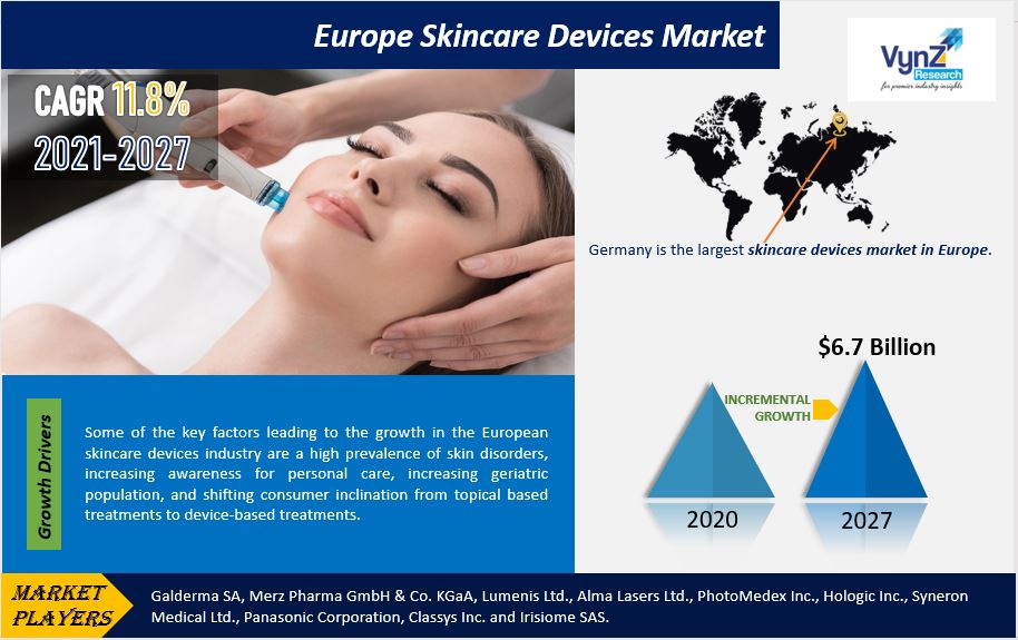 Europe Skincare Devices Market Highlights