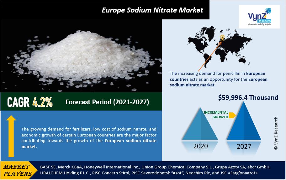 Europe Sodium Nitrate Market Highlights