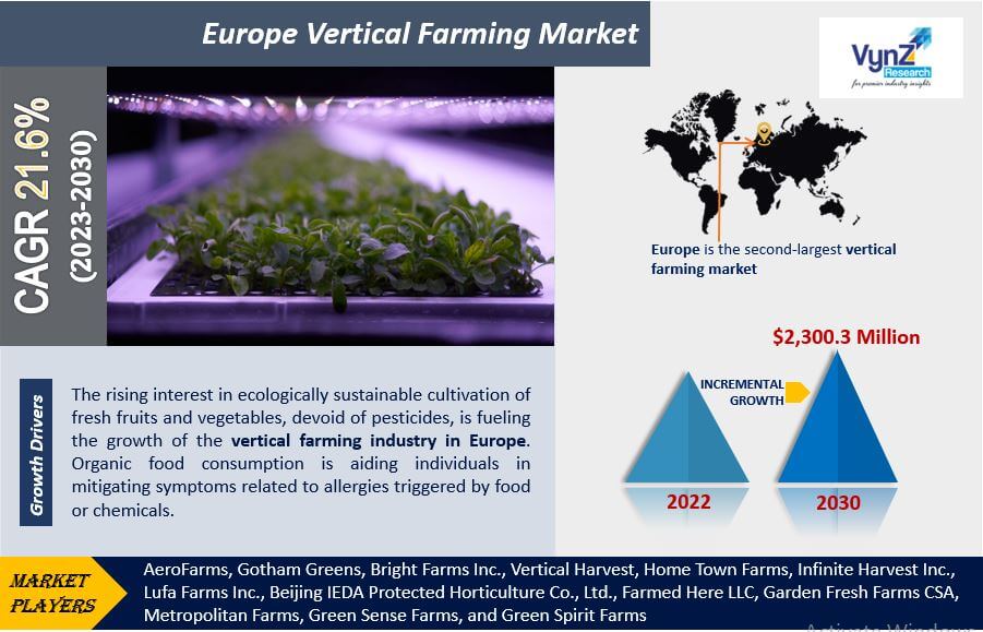 Europe Vertical Farming Market Highlights