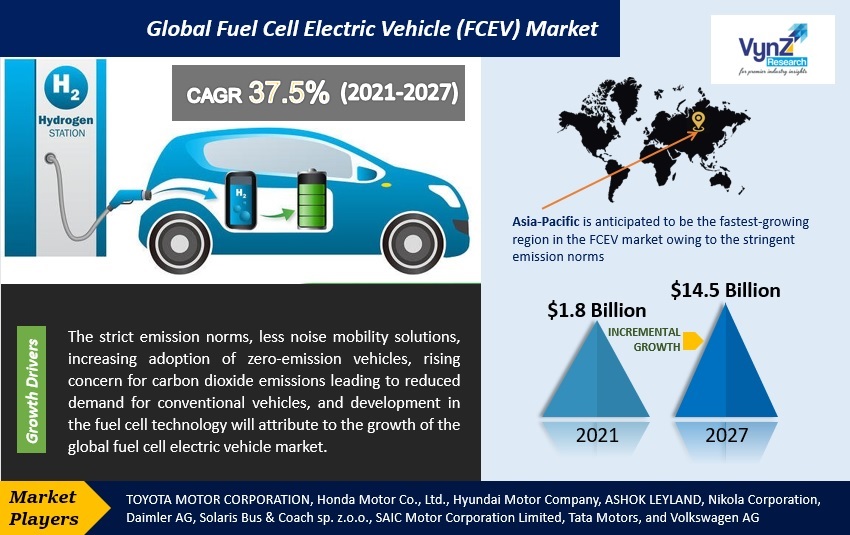 Fuel Cell Electric Vehicle Market to Reach USD 14.5 Billion by 2027
