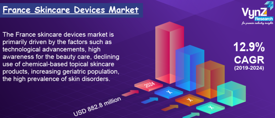 France Skincare Devices Market Highlights France Skincare Devices Market Highlights