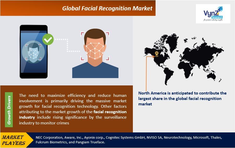 Facial Recognition Market Highlights