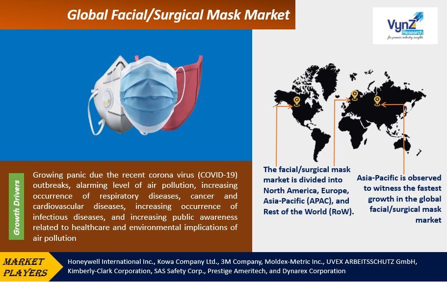 Facial/Surgical Mask Market Highlights