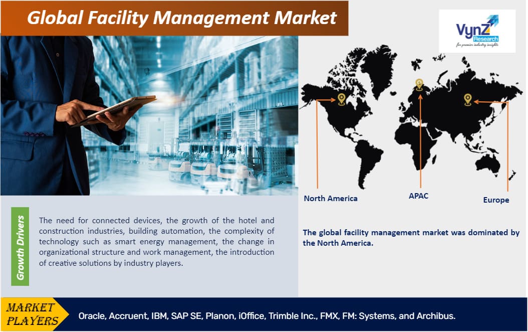 Facility Management Market Highlights