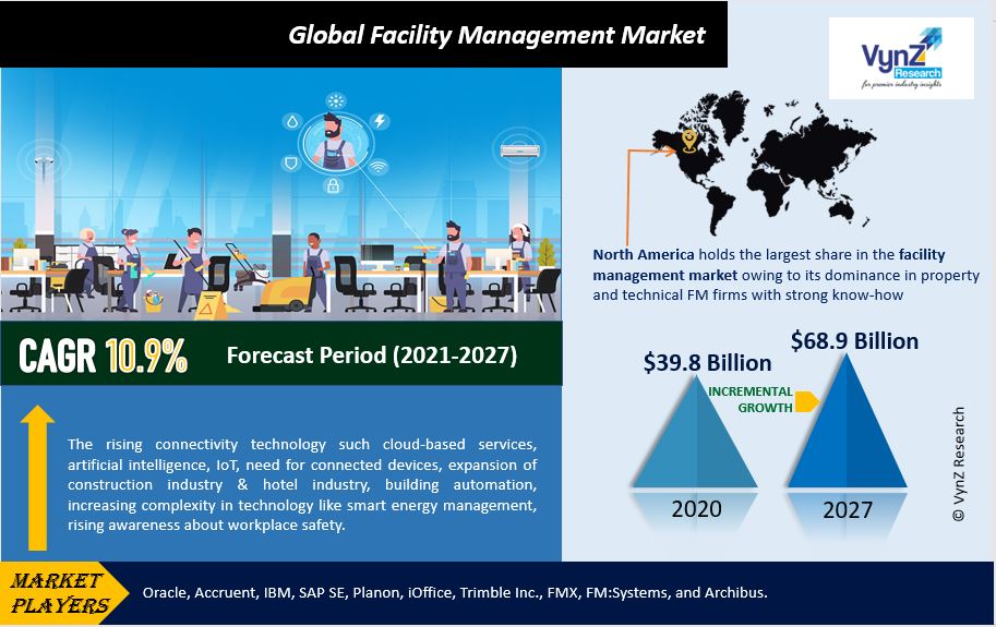 Facility Management Market Highlights