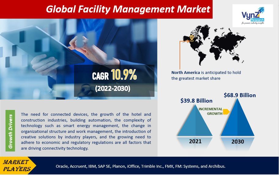 Facility Management Market Highlights