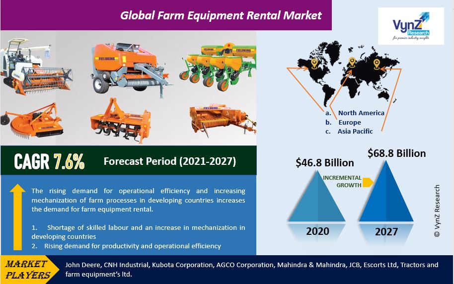 Farm Equipment Rental Market Highlights