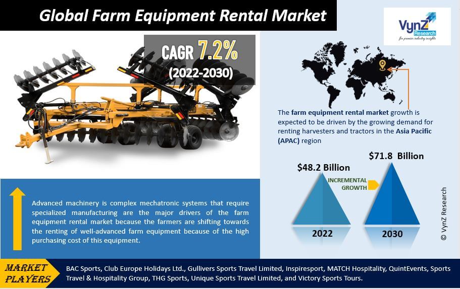 Farm Equipment Rental Market Highlights