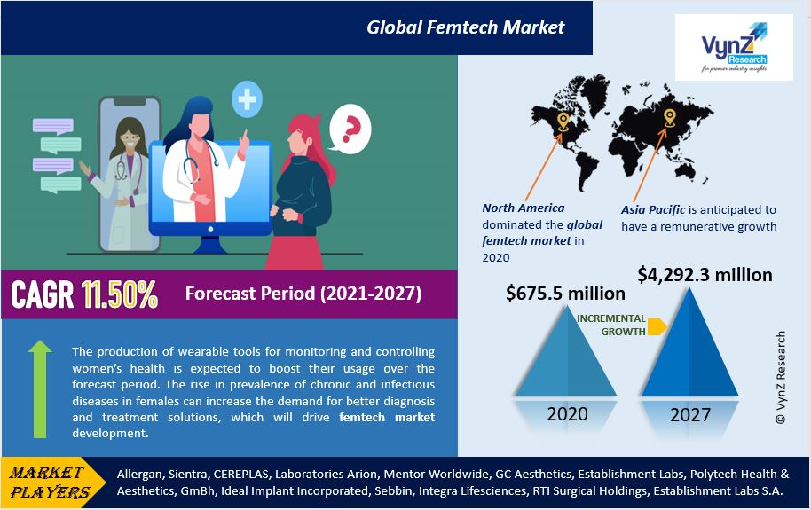 Femtech Market Highlights Femtech Market Highlights
