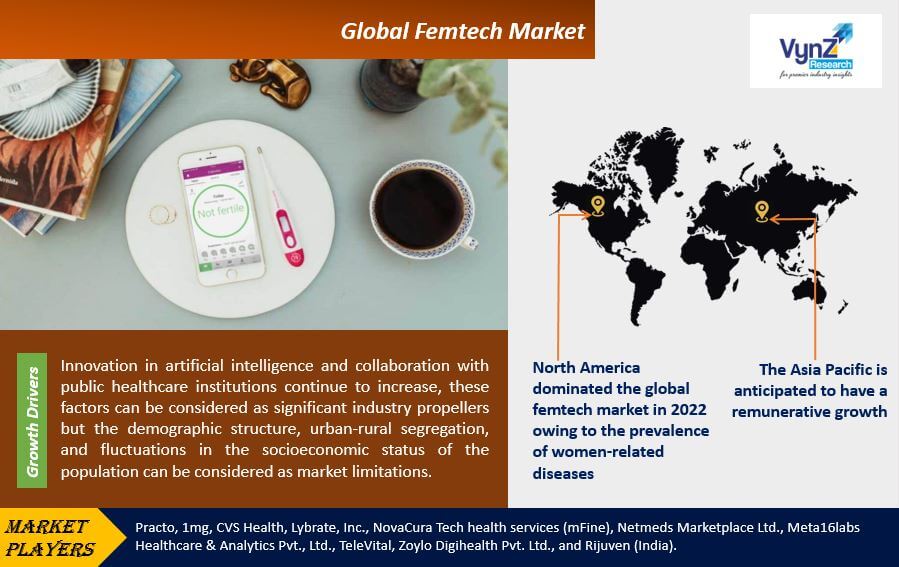 Femtech Market Highlights