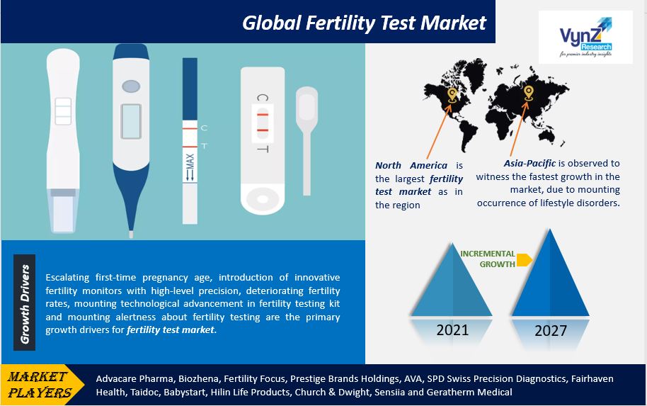 Fertility Test Market Highlights