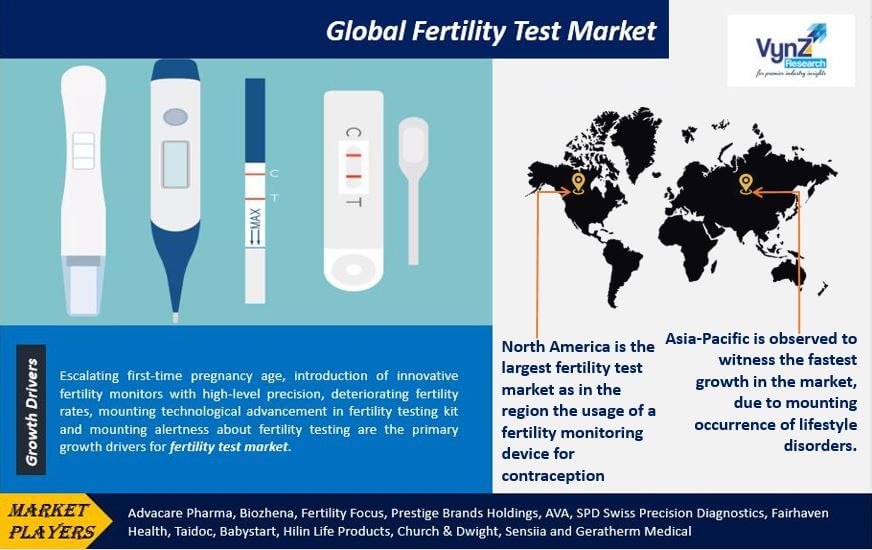 Fertility Test Market Highlights