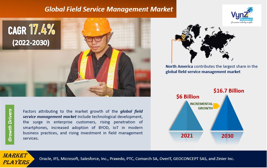 Field Service Management Market Highligts