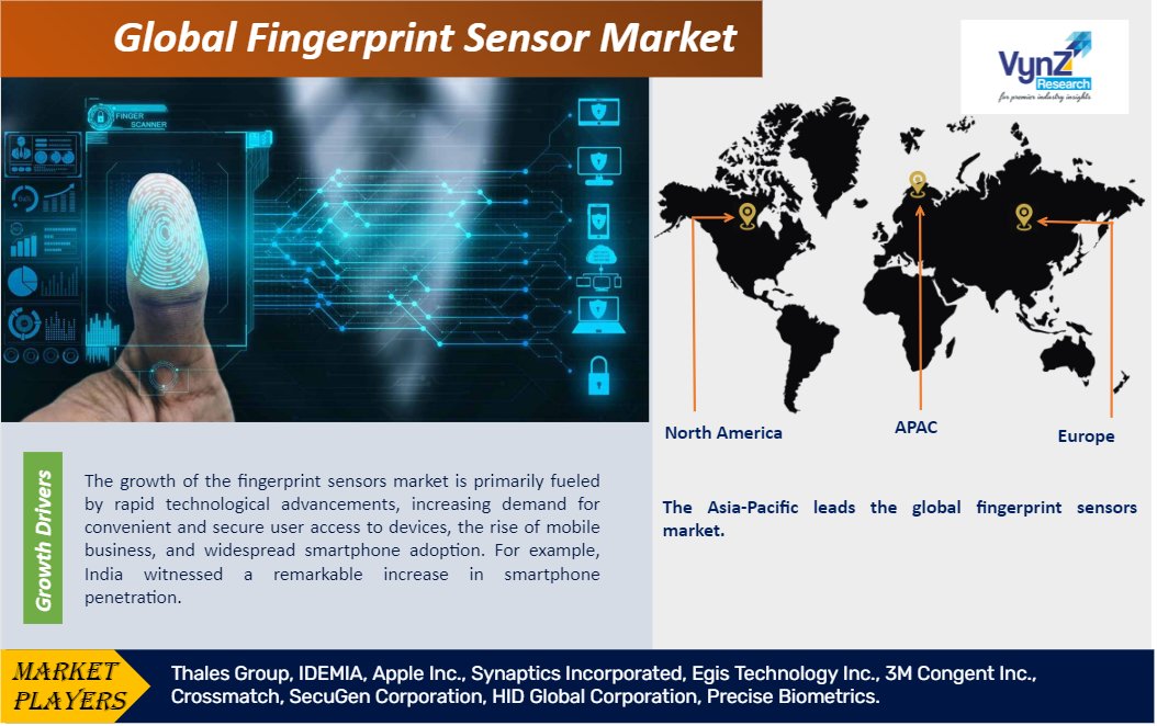 Fingerprint Sensor Market