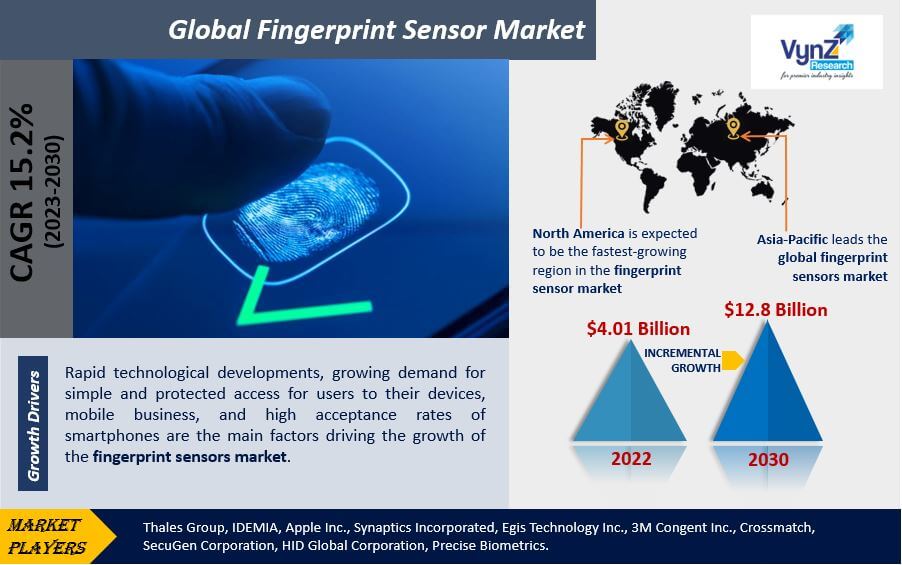 Fingerprint Sensor Market Highlights