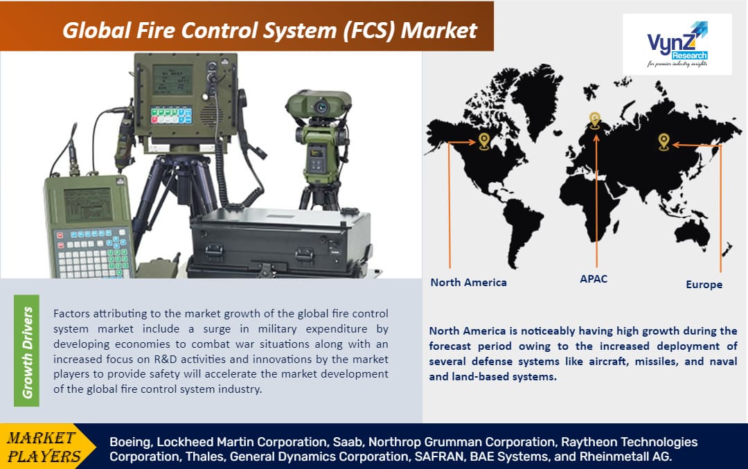 Fire Control System (FCS) Market