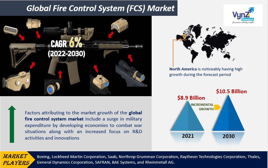 Fire Control System (FCS) Market Highlights
