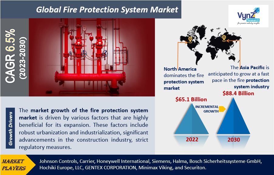 Fire Protection System Market Highlights