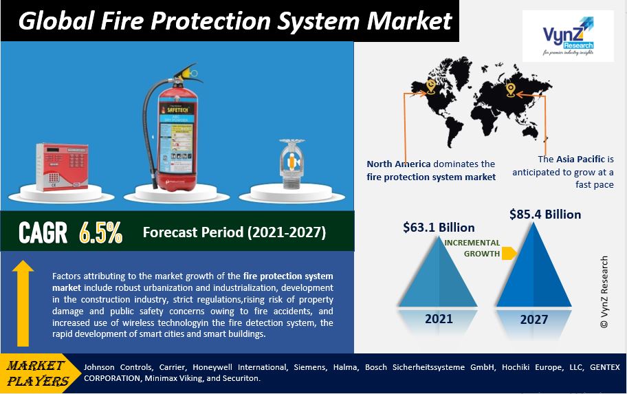 Fire Protection System Market Highlights