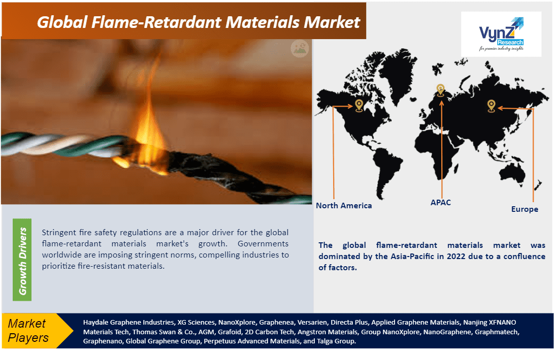 Flame-Retardant Materials Market