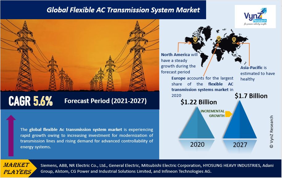 Flexible AC Transmission System Market Highlights