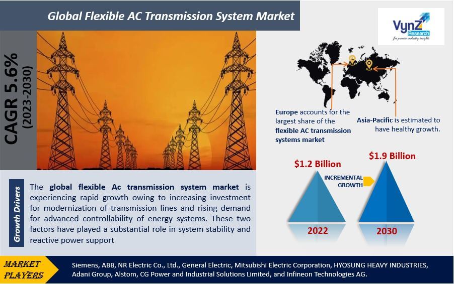 Flexible AC Transmission System Market Highlights