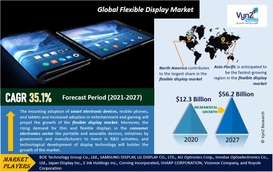 Flexible Display Market Highlights